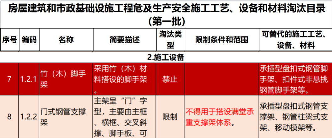 2022年6月份，全國盤扣腳手架行業最新動態！(圖1)